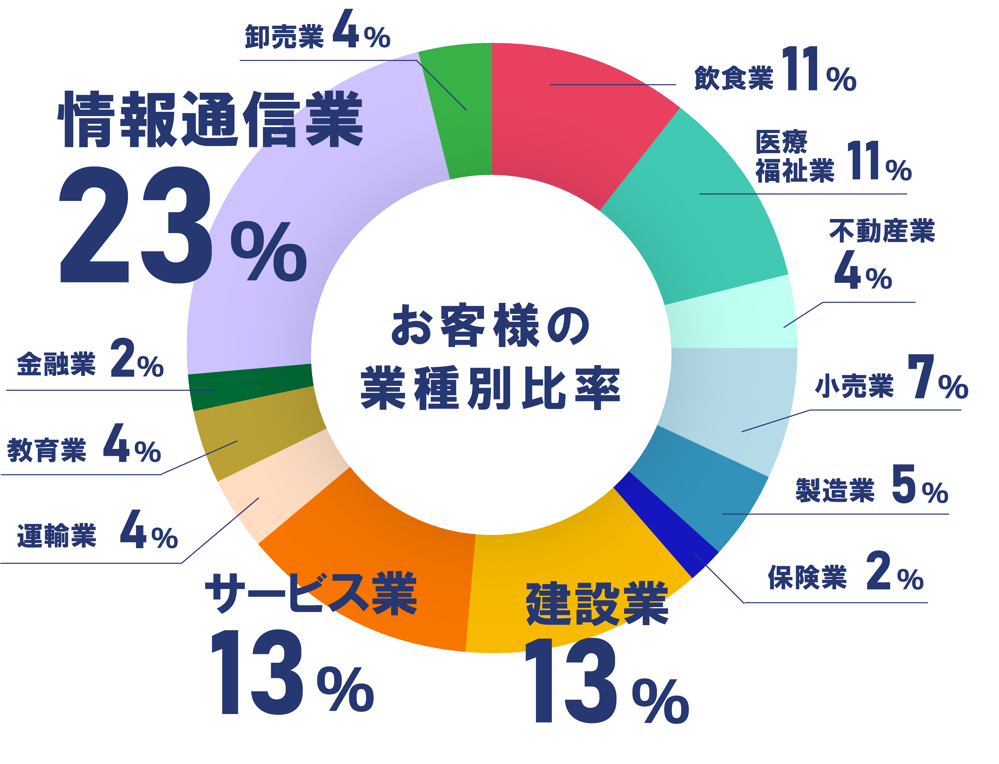 大阪お客様の業種別比率と東京、駅近の２拠点。