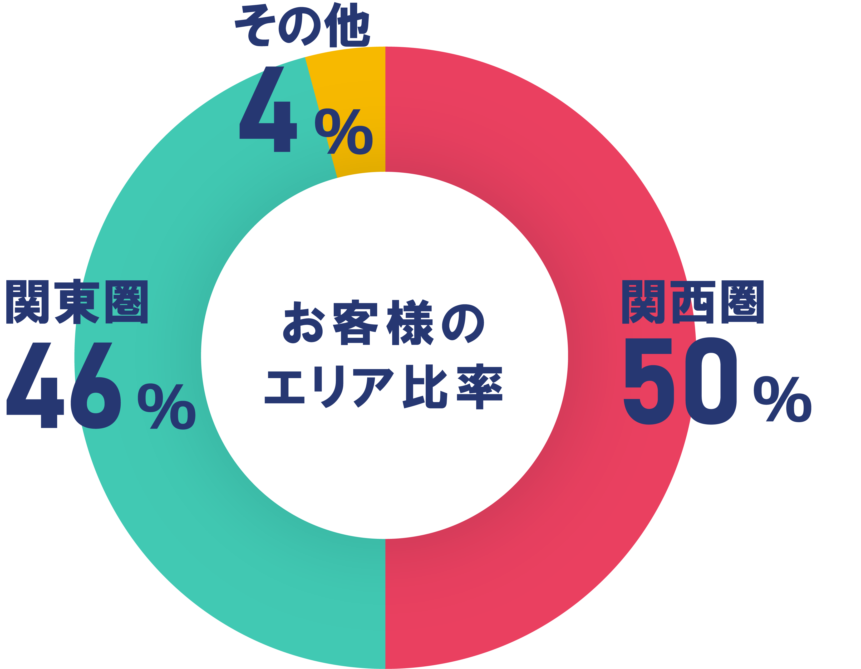 お客様のエリア比率